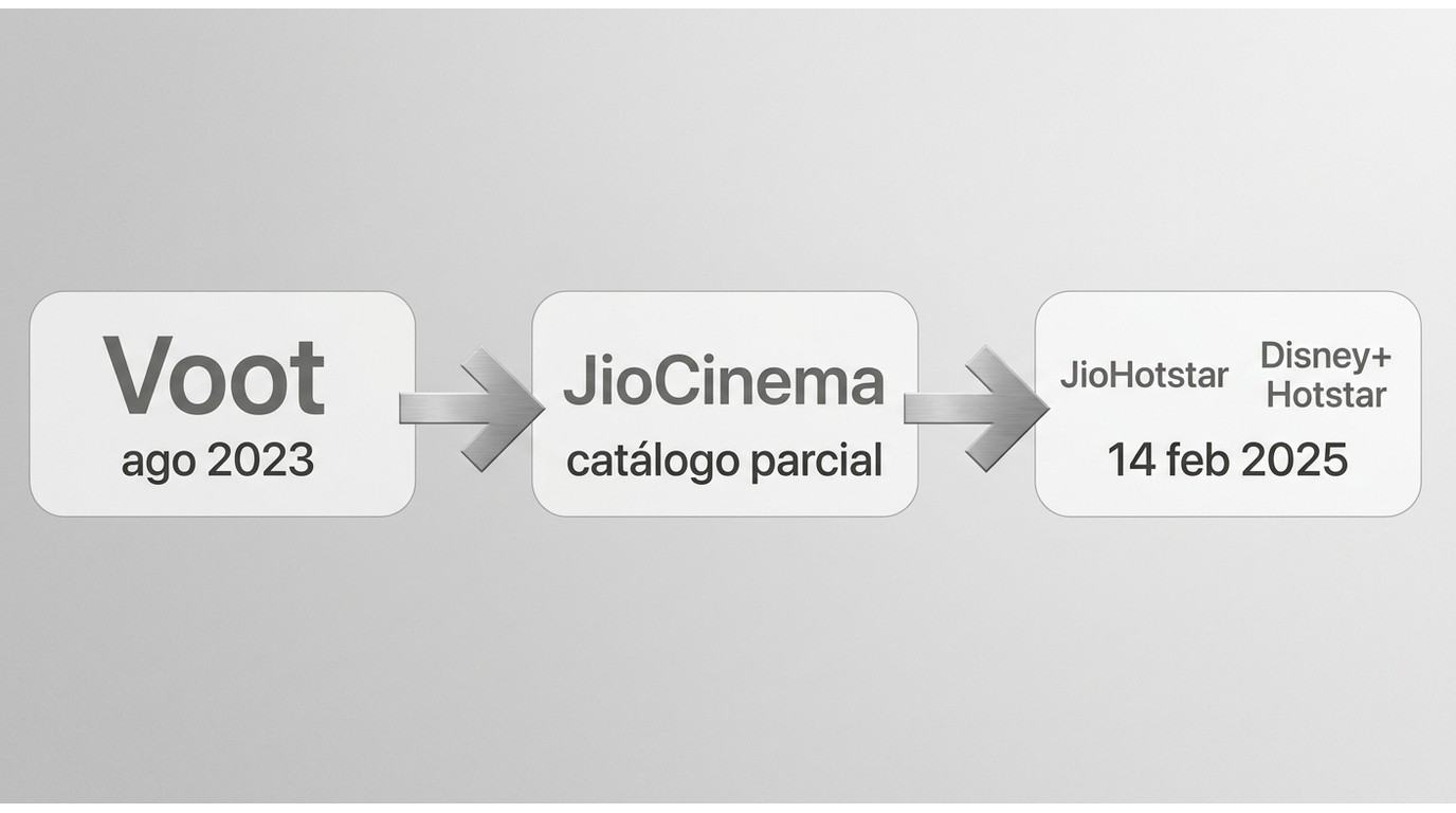 Cronología de Voot, JioCinema y JioHotstar con fechas de la migración.
