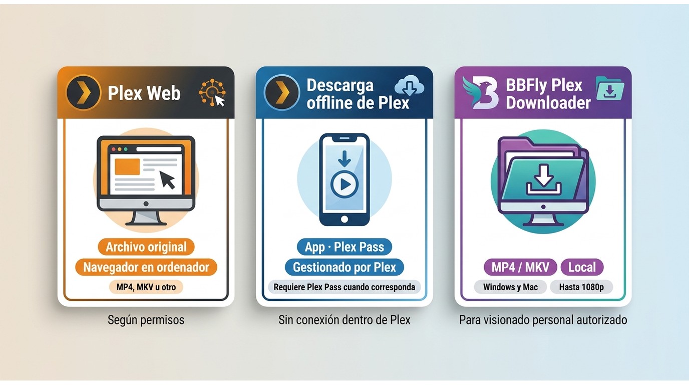 Comparación entre Plex Web, descargas offline de Plex y BBFly Plex Downloader