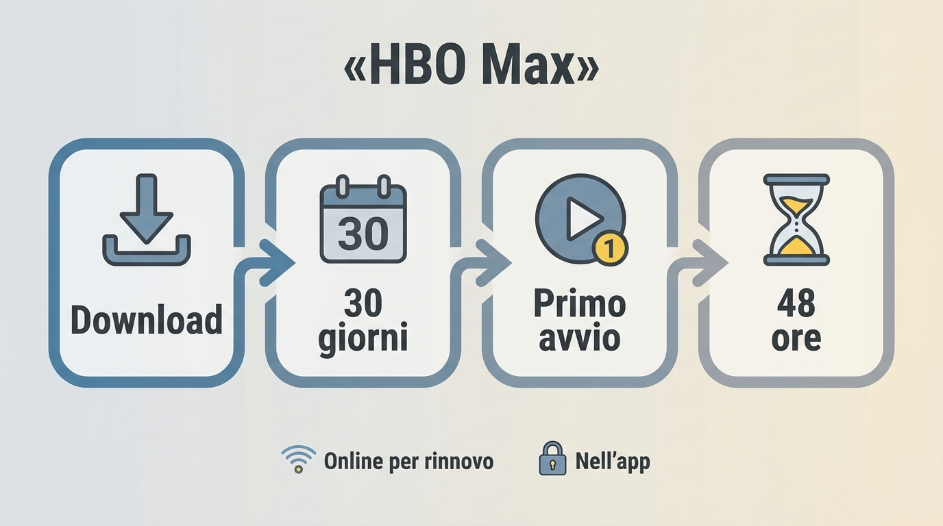 Scadenze dei download HBO Max: 30 giorni prima dell'avvio e 48 ore dopo.