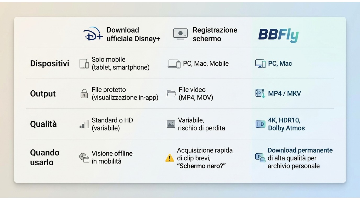 Confronto tra download ufficiale Disney+, registrazione schermo e BBFly: dispositivi, qualità fino a