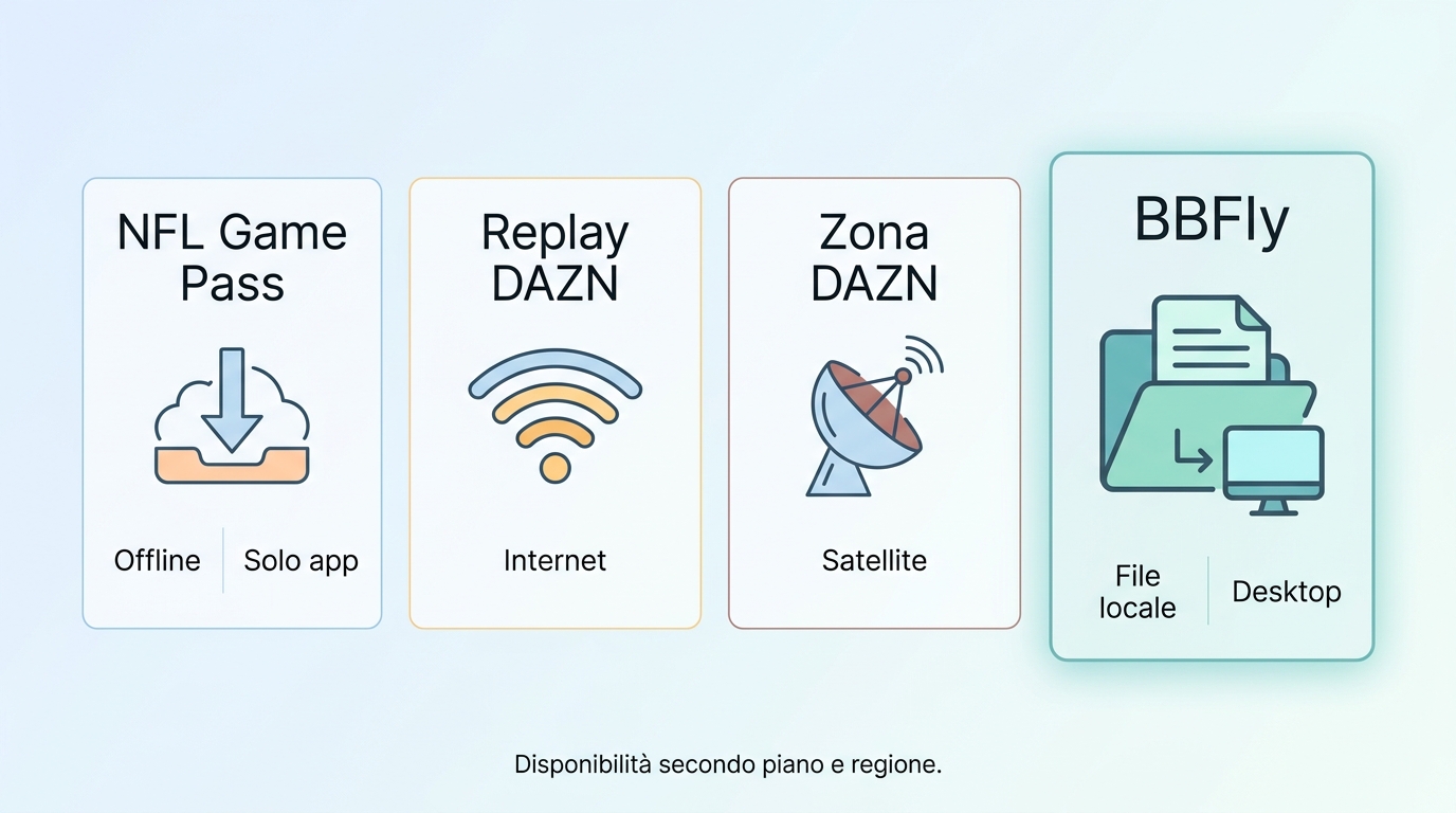Confronto tra download NFL Game Pass, replay DAZN, Zona DAZN e BBFly per offline e file locali.