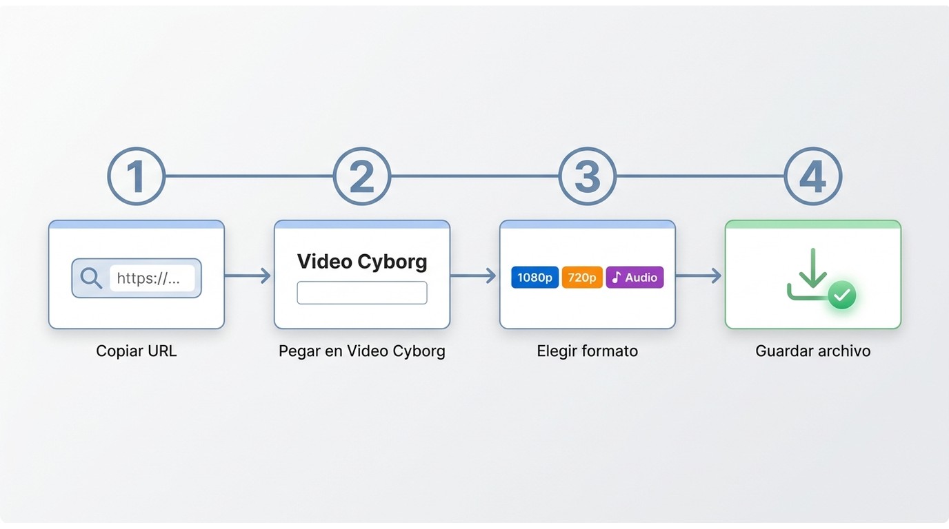 Flujo de 4 pasos para descargar con Video Cyborg: copiar URL, pegar, elegir formato y guardar
