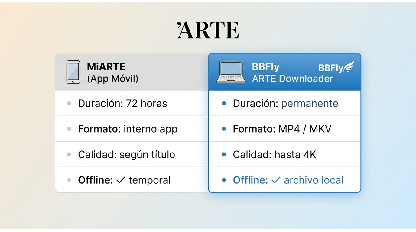 Comparativa MiARTE vs BBFly ARTE Downloader: duración, formato MP4/MKV, calidad hasta 4K y descarga