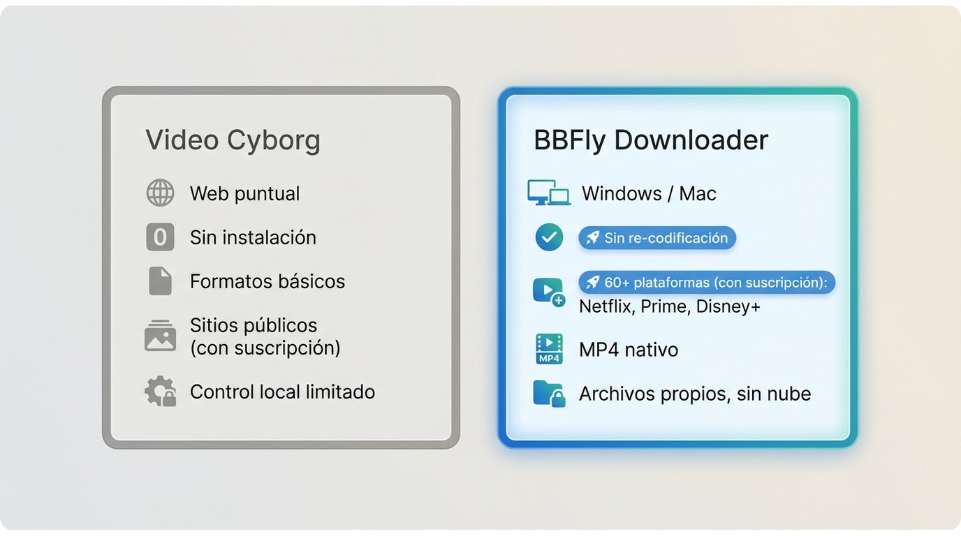 Comparación entre Video Cyborg y BBFly Downloader: tipo de uso, instalación, formatos y control loca