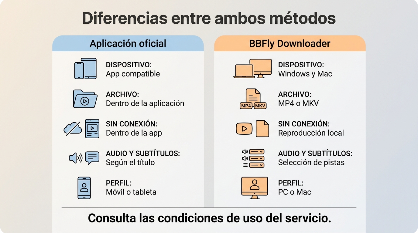 Comparación entre Globoplay y BBFly por dispositivo, ubicación de la descarga y uso sin conexión