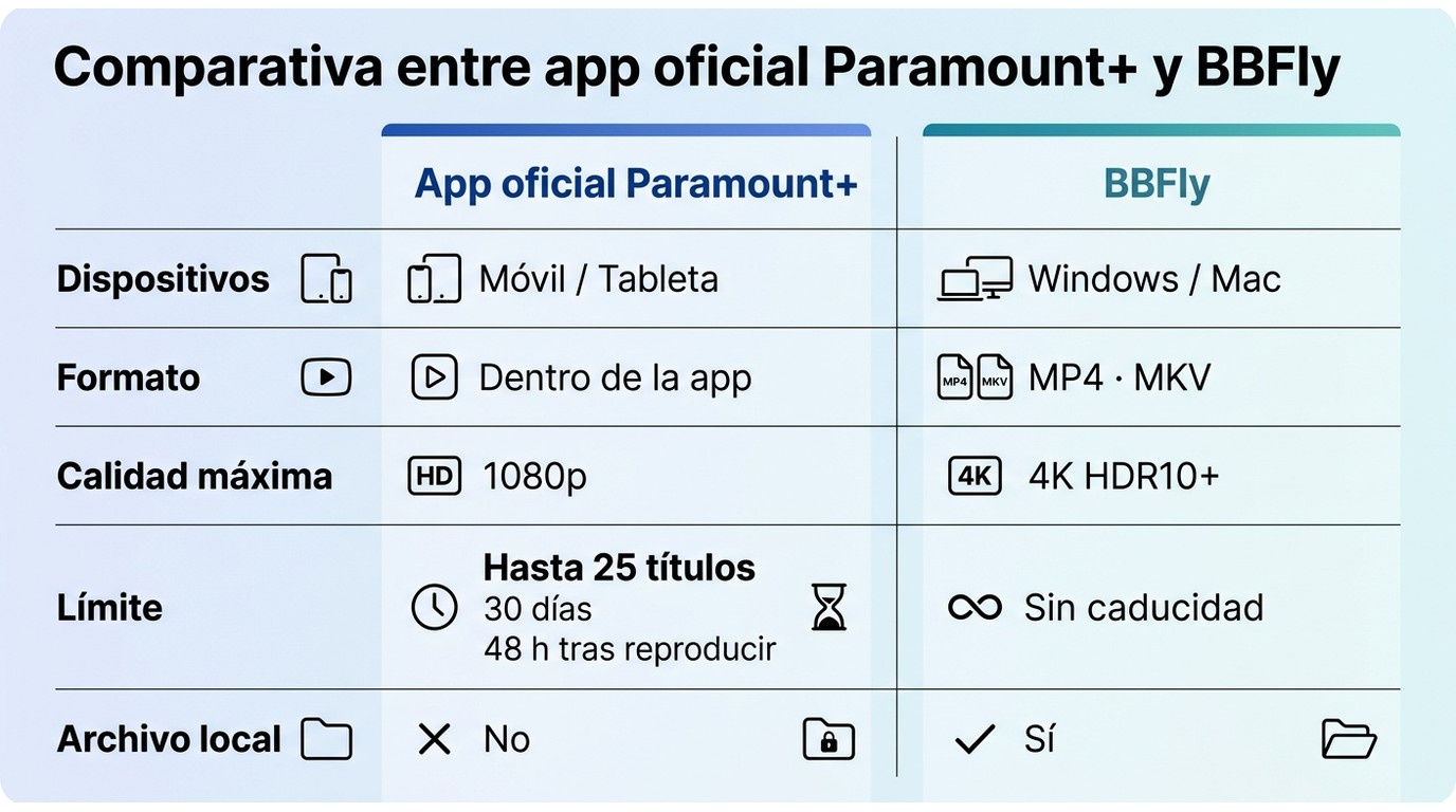 Comparativa entre app oficial Paramount+ y BBFly: dispositivos, formato de archivo, calidad máxima y