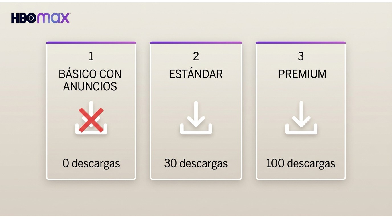 Comparación de descargas por plan HBO Max: Básico 0, Estándar 30, Premium 100