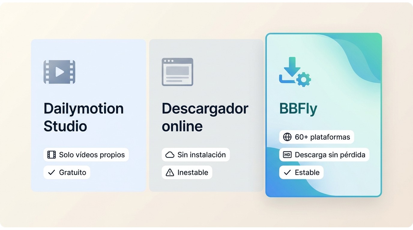 Comparación de Dailymotion Studio, descargador online y BBFly: tipo de vídeo permitido, dispositivo