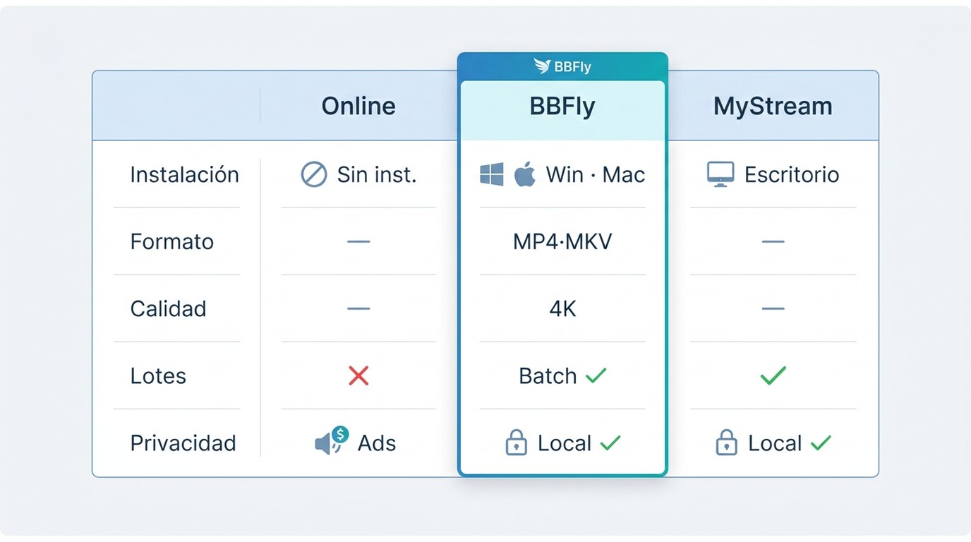 Comparación de BBFly vs herramienta online vs MyStream: formato, calidad 4K, descargas por lotes y p