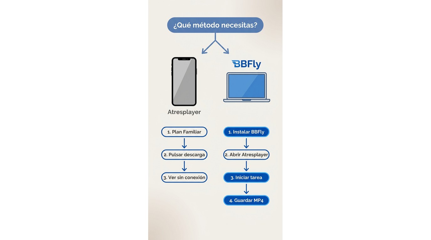 Diagrama de decisión: descarga oficial de Atresplayer en móvil vía app Familiar vs. BBFly Downloader