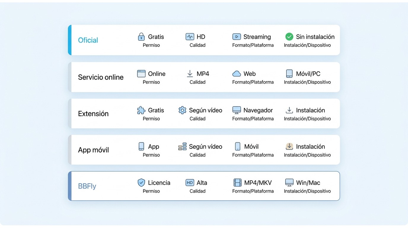 Comparación de métodos para descargar Vimeo: descarga oficial, servicios online, extensiones, apps m