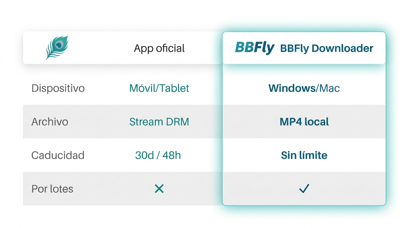 Comparación entre la app oficial de Peacock y BBFly Downloader: dispositivo, tipo de archivo, caduci