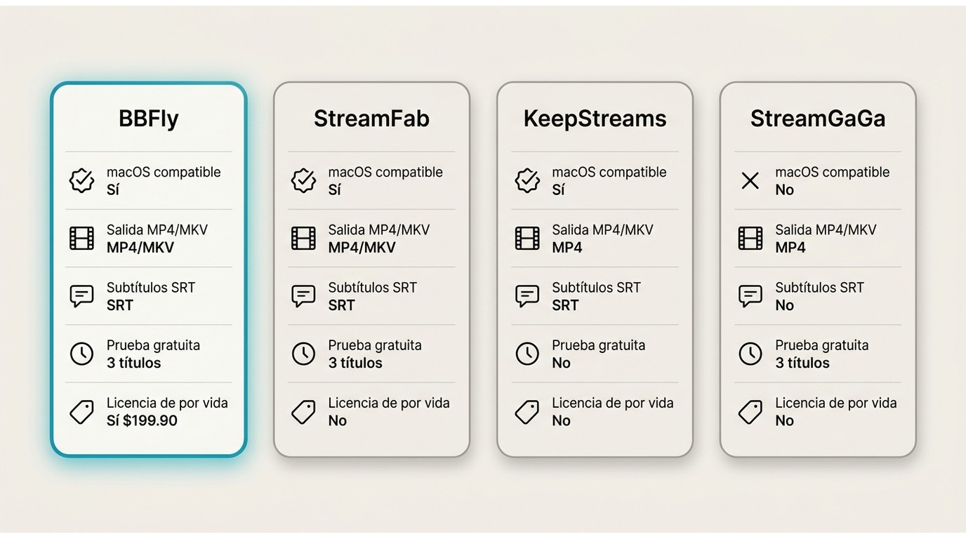 Comparación BBFly vs StreamFab vs KeepStreams vs StreamGaGa: compatibilidad macOS, formatos, subtítu