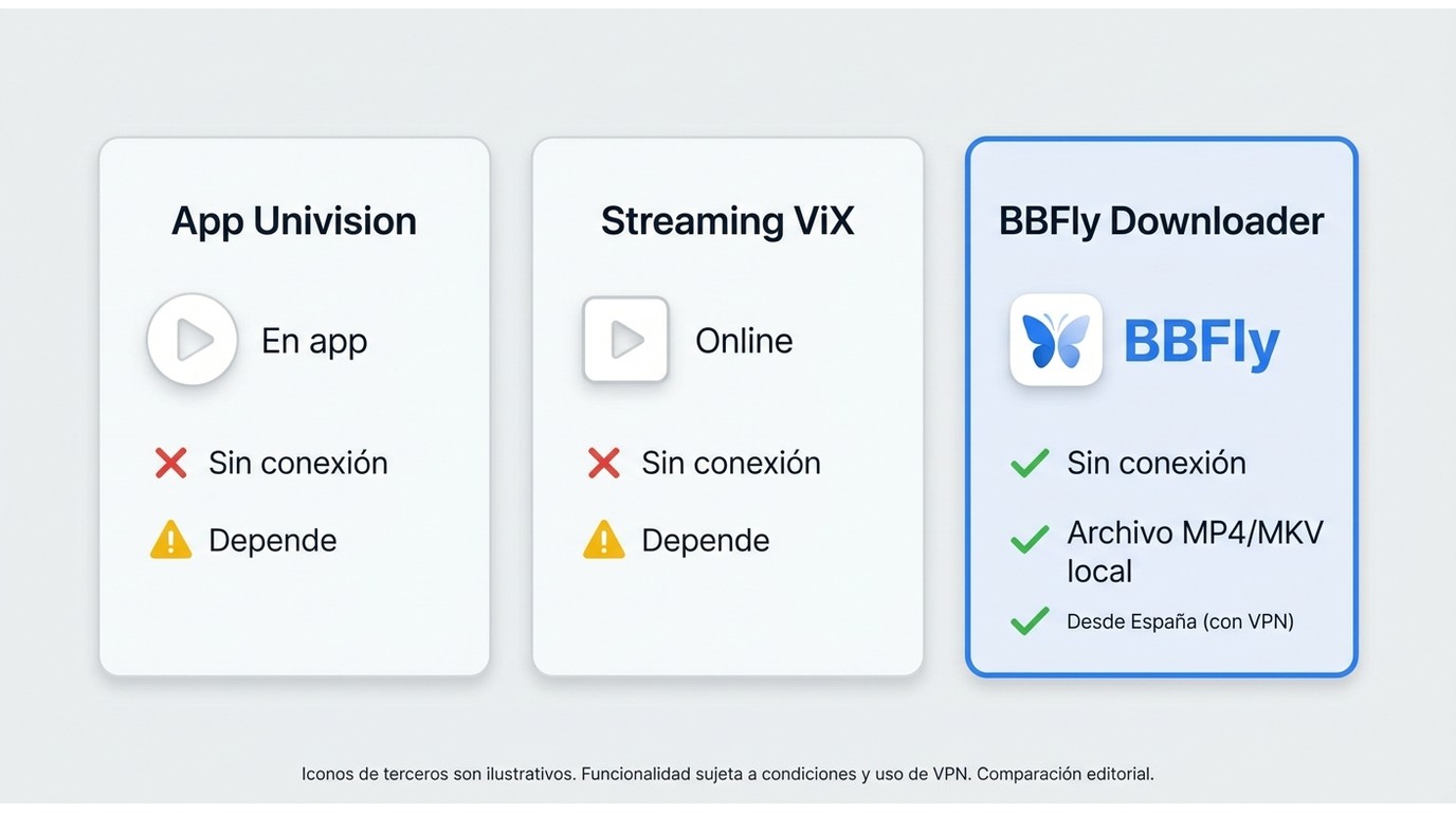 Comparación de App Univision, ViX y BBFly Downloader: solo BBFly genera archivo local sin conexión