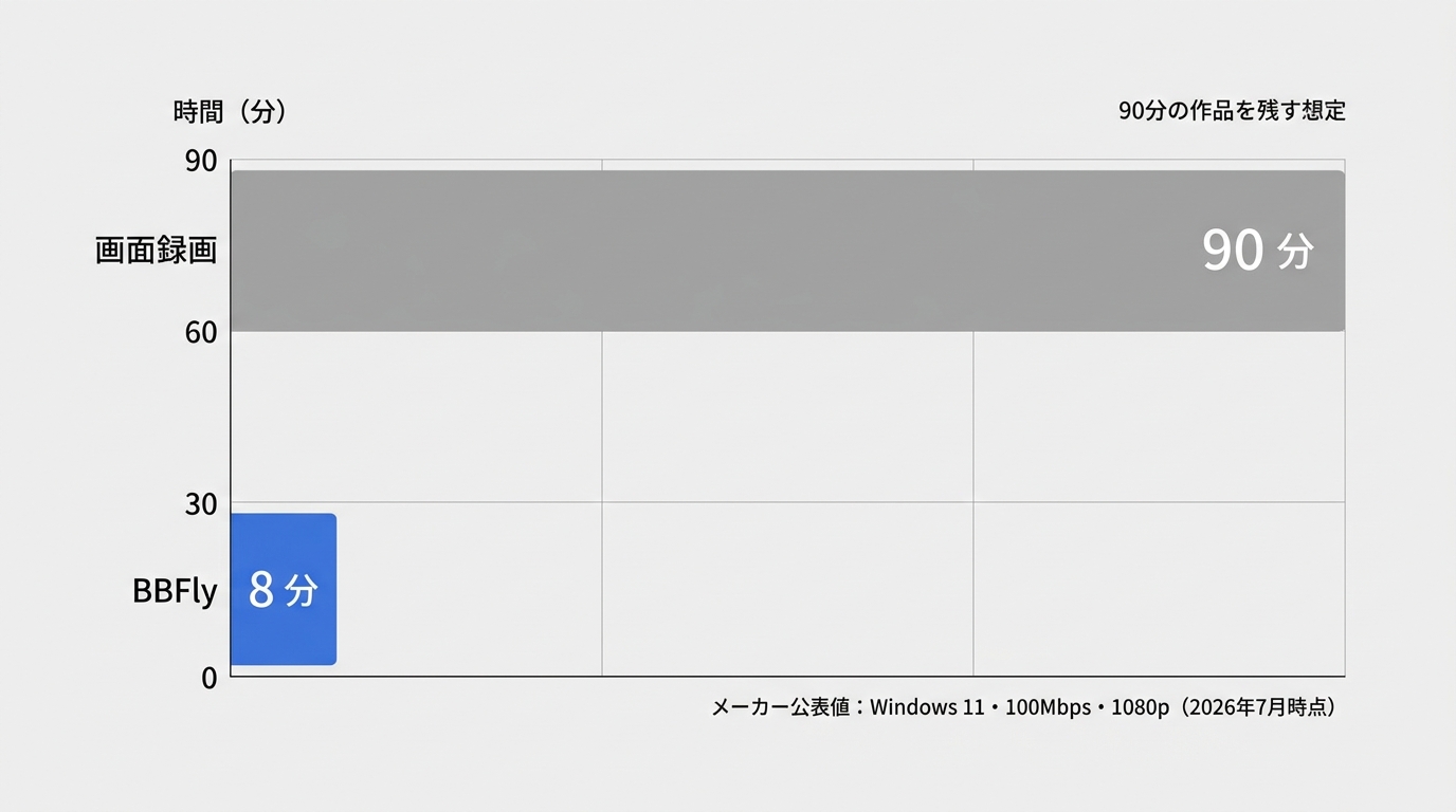 90分の作品を残す所要時間を比較した棒グラフ。PC画面録画は約90分、保存ソフトは約8分。