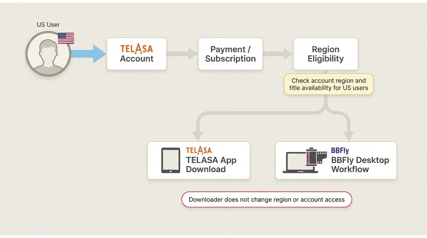 Prerequisites for US users before TELASA downloads, including account, payment, region, and title ac