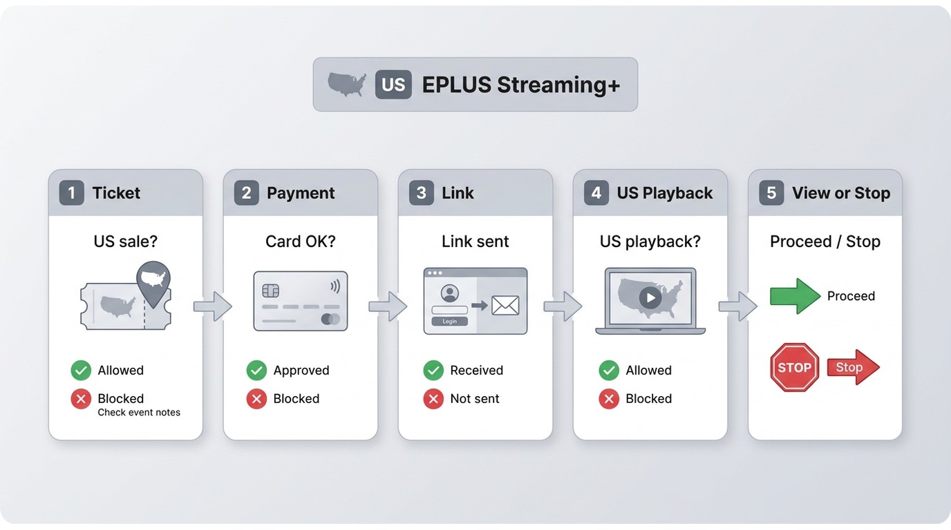 How US viewers should verify EPLUS ticket sales, payment, account access, and playback rights before