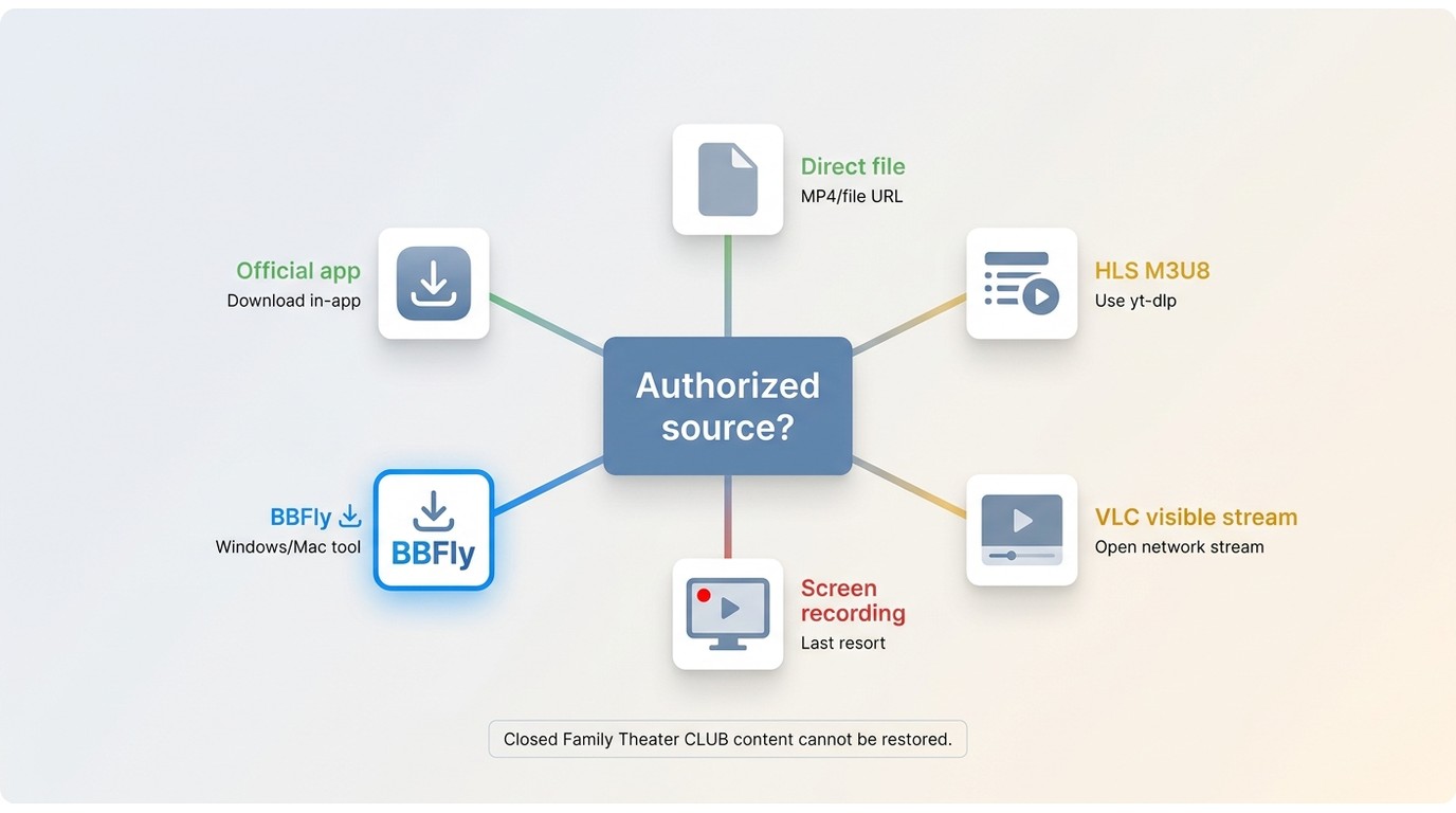 How to choose between official download, direct file, HLS, VLC, recording, and BBFly