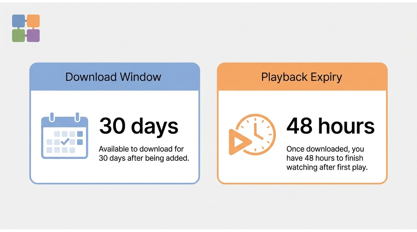 Two timelines comparing Channel 4 download availability window vs completed download playback expiry