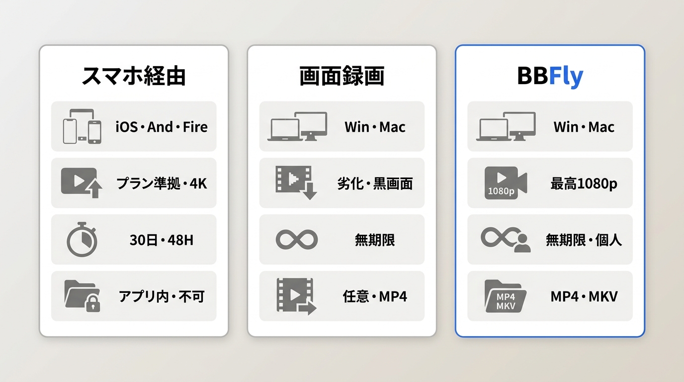 スマホ経由の公式DL・PC画面録画・保存ソフトの3方式を対応OS・画質・ファイルの扱い・視聴期限で比較したマトリクス図。