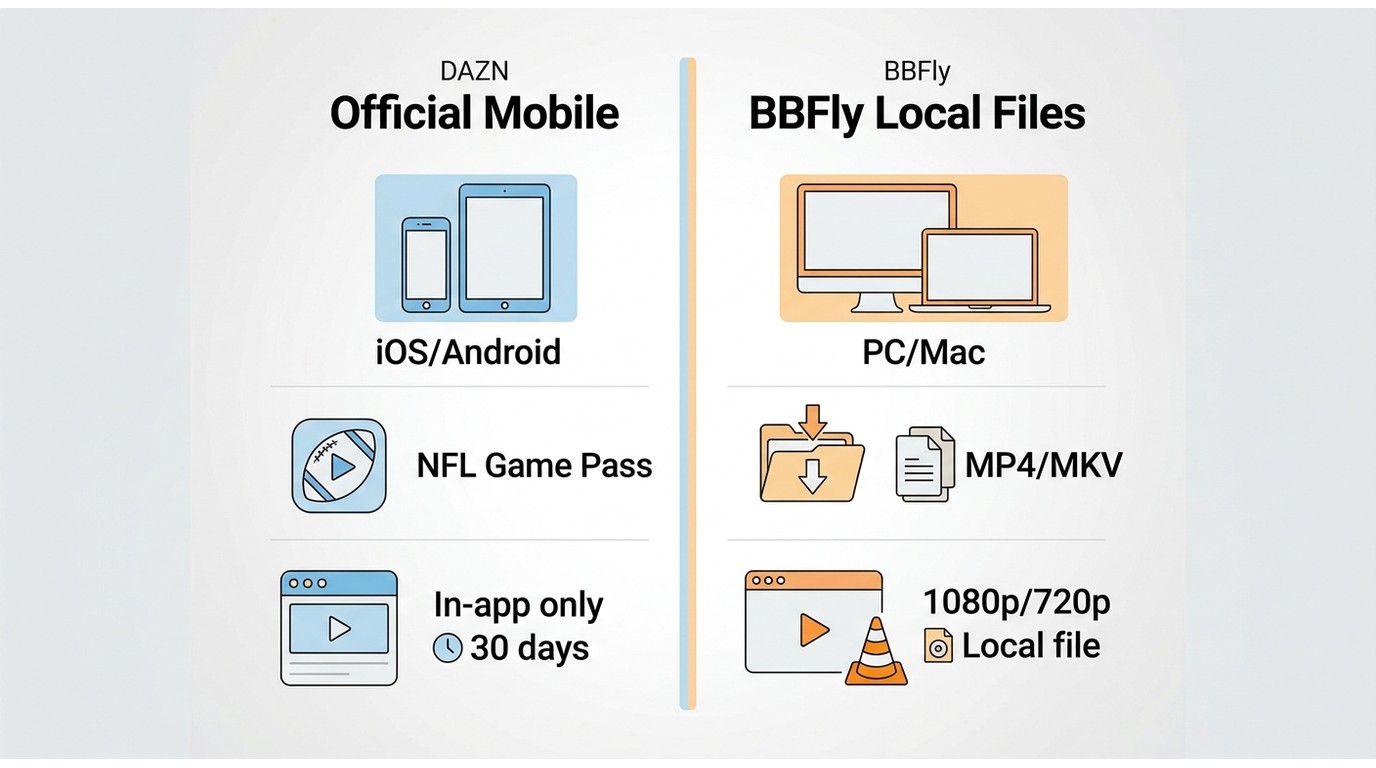 Comparison of DAZN app downloads and BBFly local files for devices, playback location, file type, an