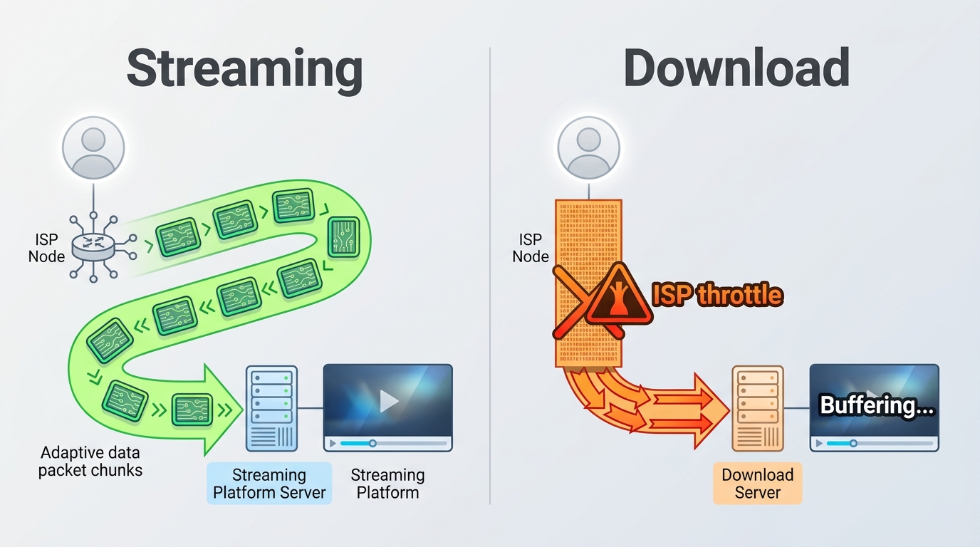 Streaming vs download traffic flow through ISP: adaptive chunks pass freely, sustained Netflix downl