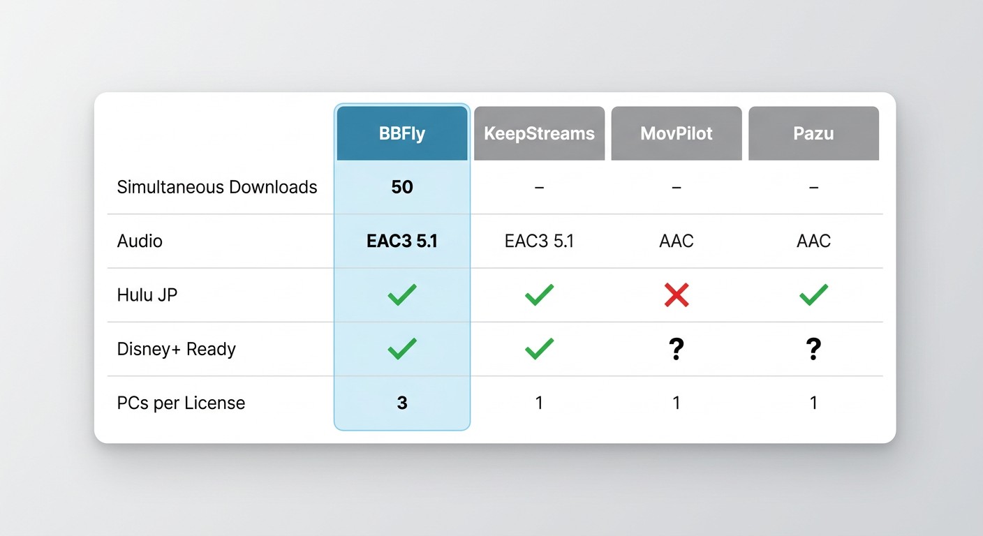 BBFly vs competing hulu downloaders quick comparis