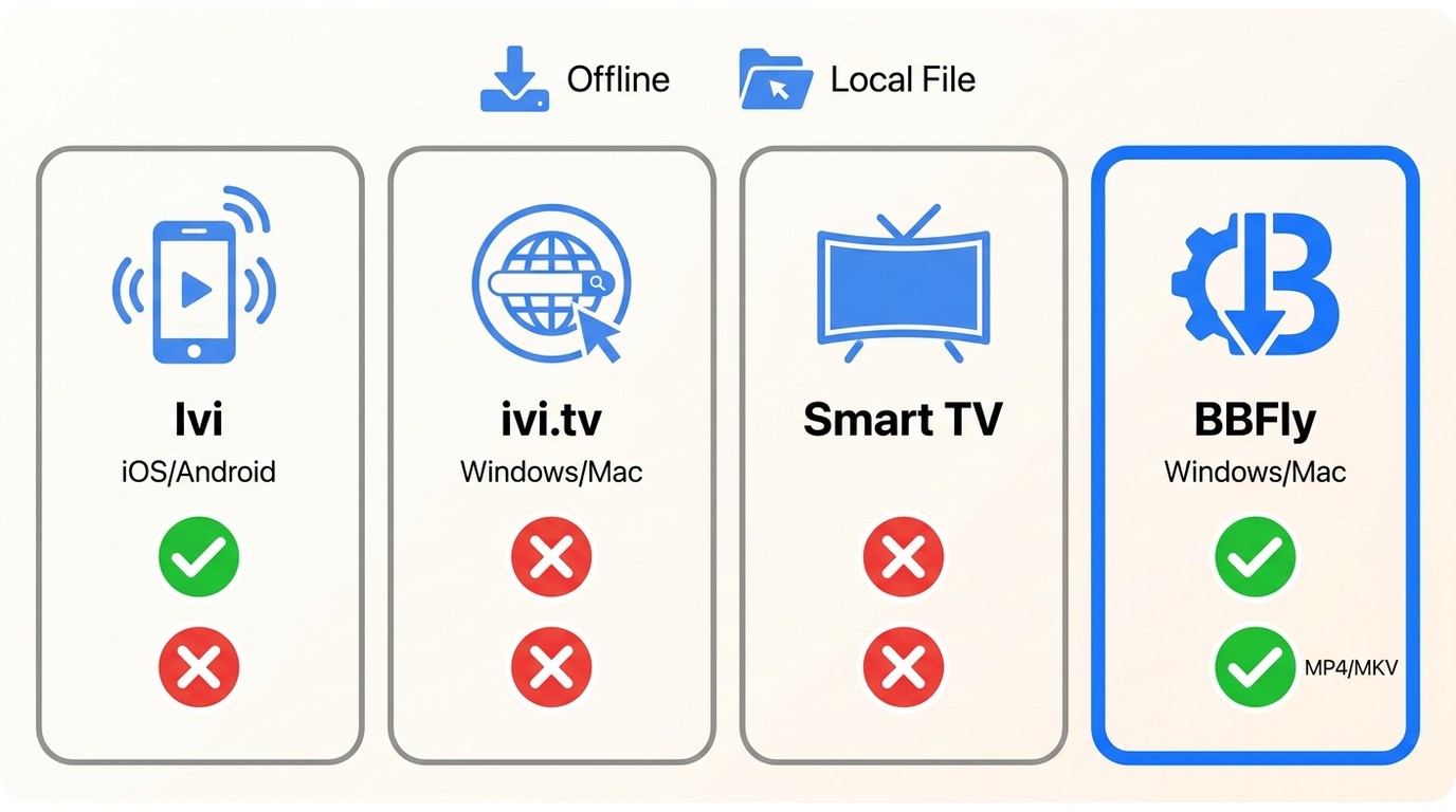 Comparison of Ivi access methods: only BBFly on Windows/Mac produces a local MP4/MKV file; Ivi app o
