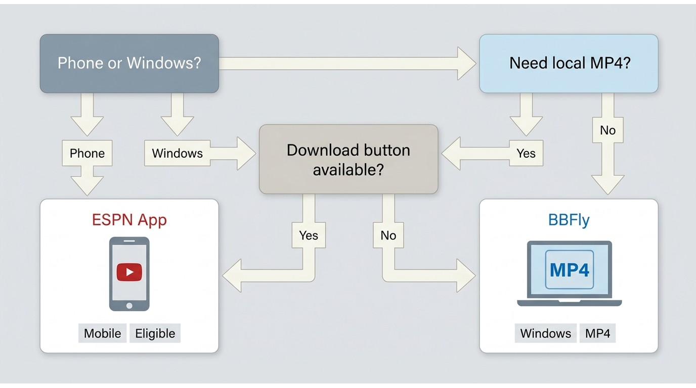Decision guide for choosing ESPN app downloads or BBFly based on device, title eligibility, and MP4 