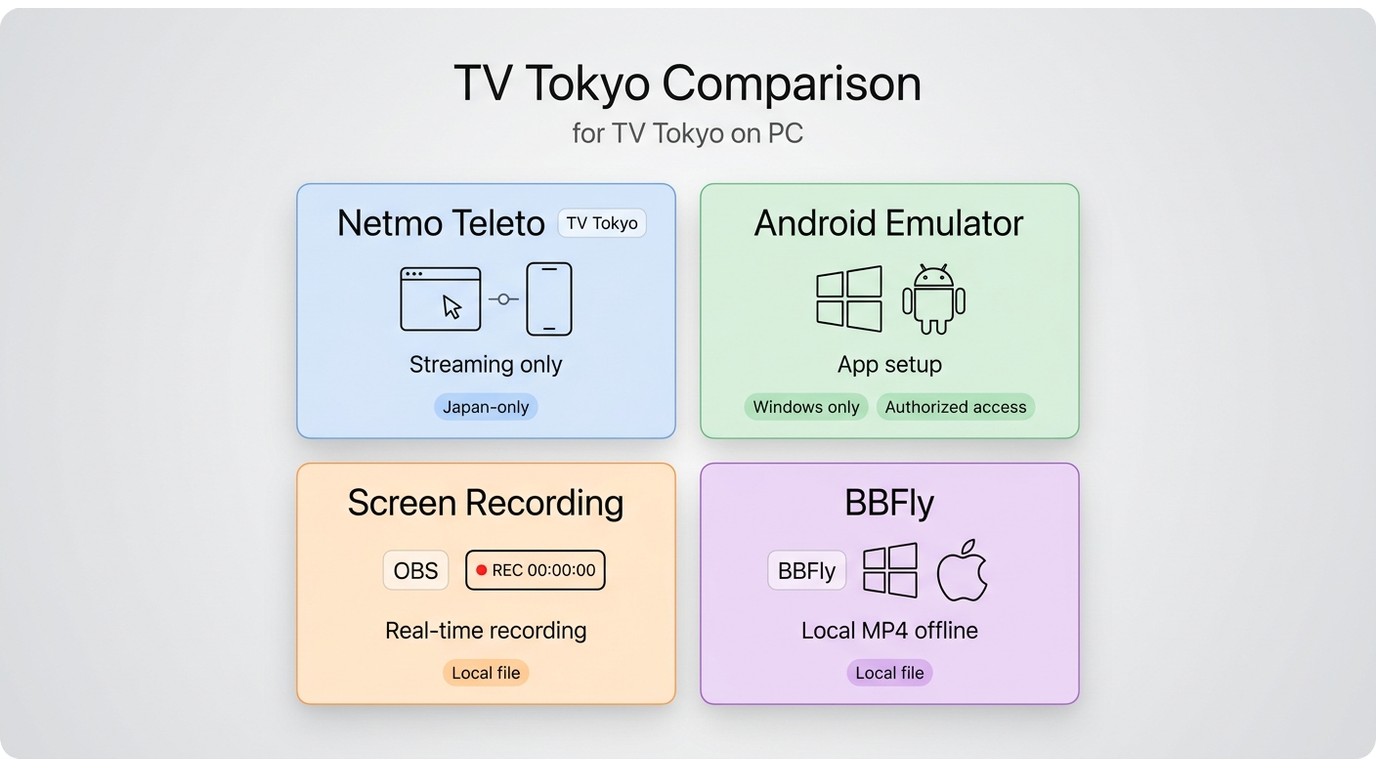 Comparison of Net mo Teleto, Android emulator, OBS recording, and BBFly for TV Tokyo on PC.