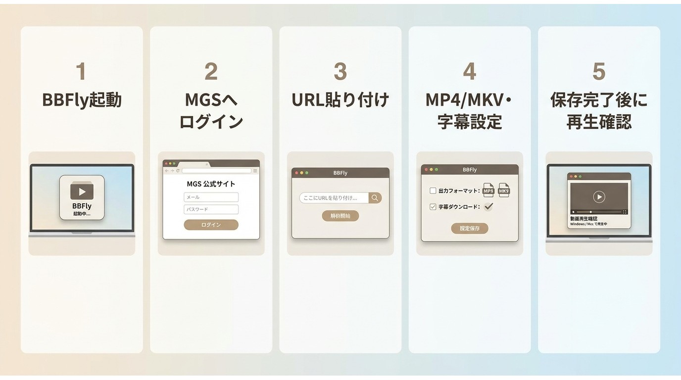 BBFlyでMGS動画を保存する流れ。起動、ログイン、URL入力、形式設定、再生確認までの5手順