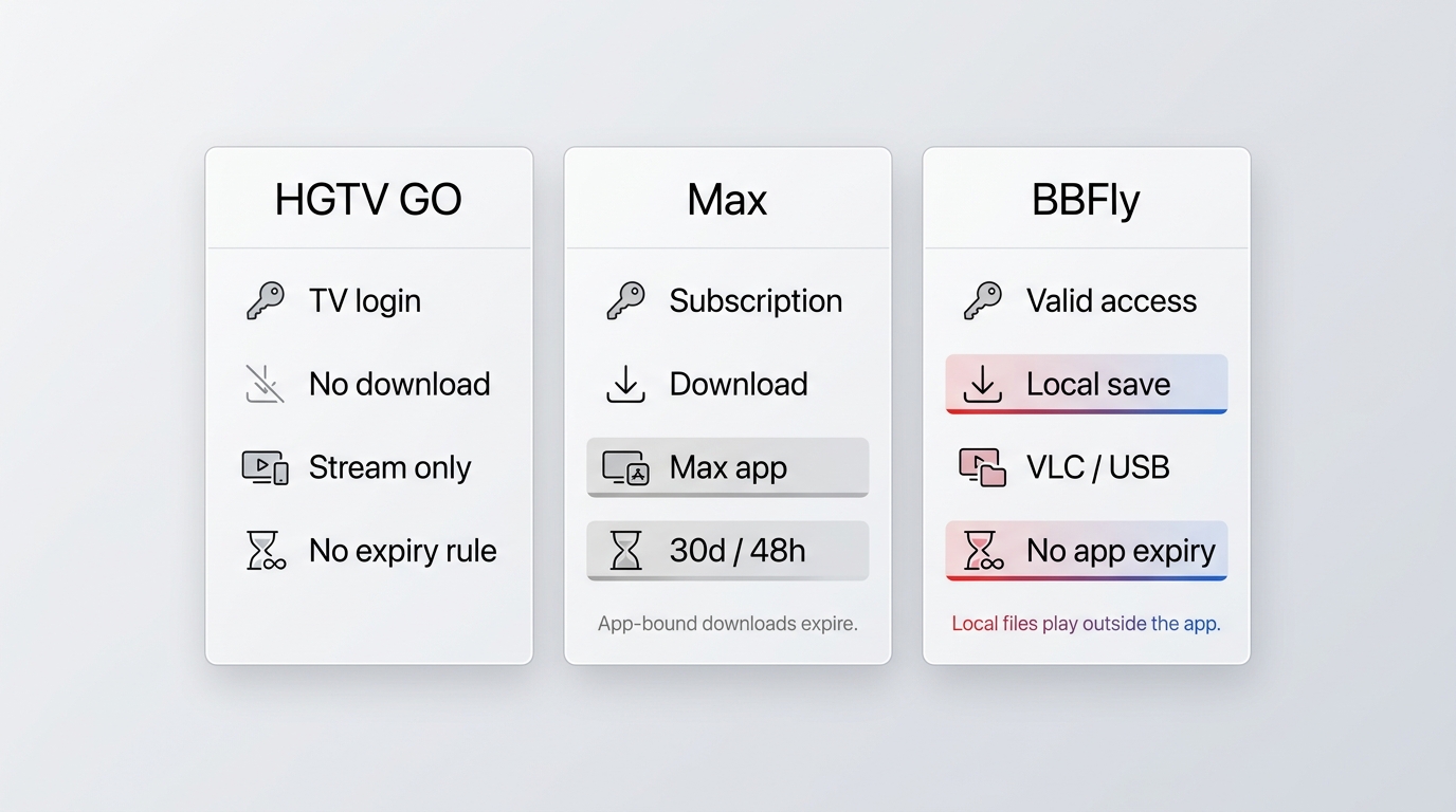 Comparison of HGTV GO, Max, and BBFly by offline access, playback location, and expiration rules