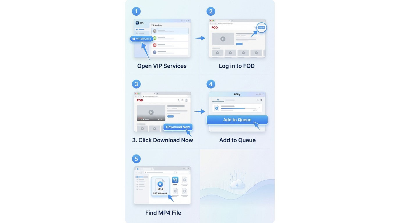 Five steps to download FOD videos with BBFly: VIP Services, FOD login, Download Now, Add to Queue, a