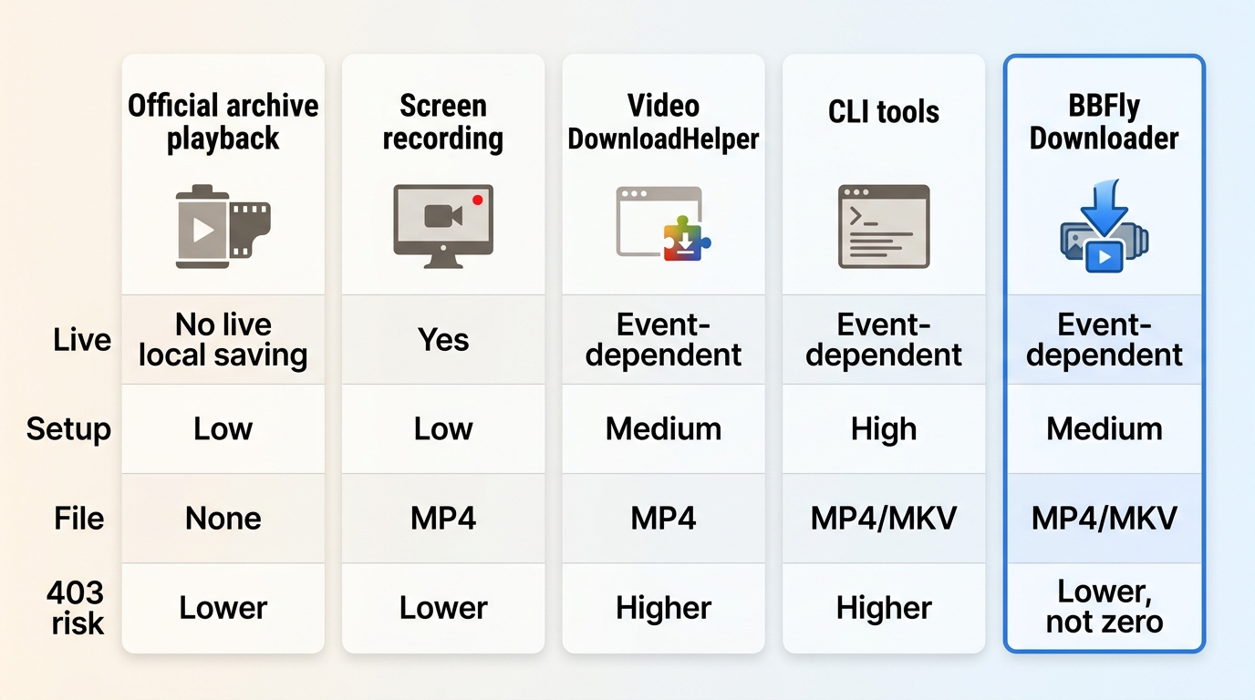 Comparison of five EPLUS Streaming+ saving methods with live support, setup, output, and 403 risk.