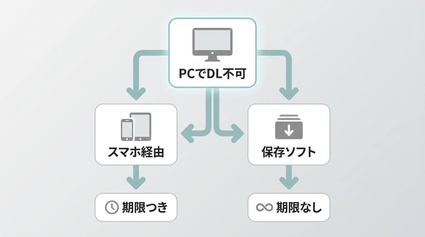 PCで保存できない原因をOS別に分岐し、対応デバイス視聴か保存ソフトかへ導く診断フローチャート。