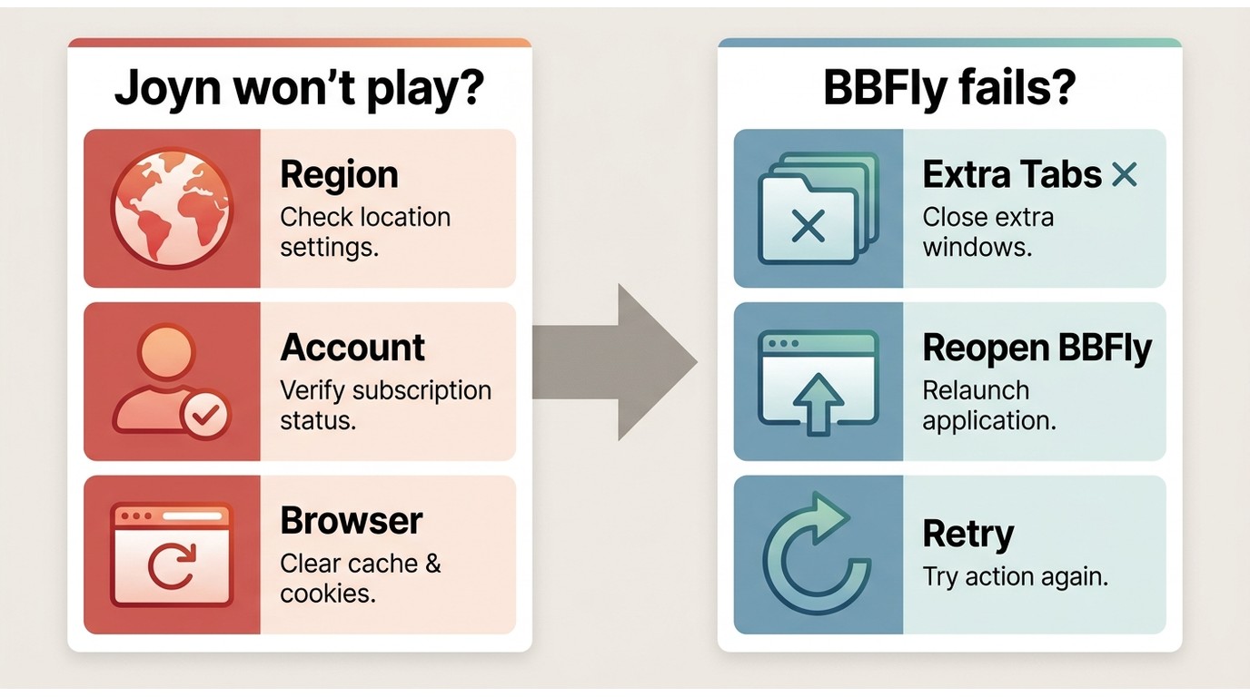 Flowchart: 'Video plays in Joyn?' — No leads to access/region fix steps; Yes leads to BBFly detectio