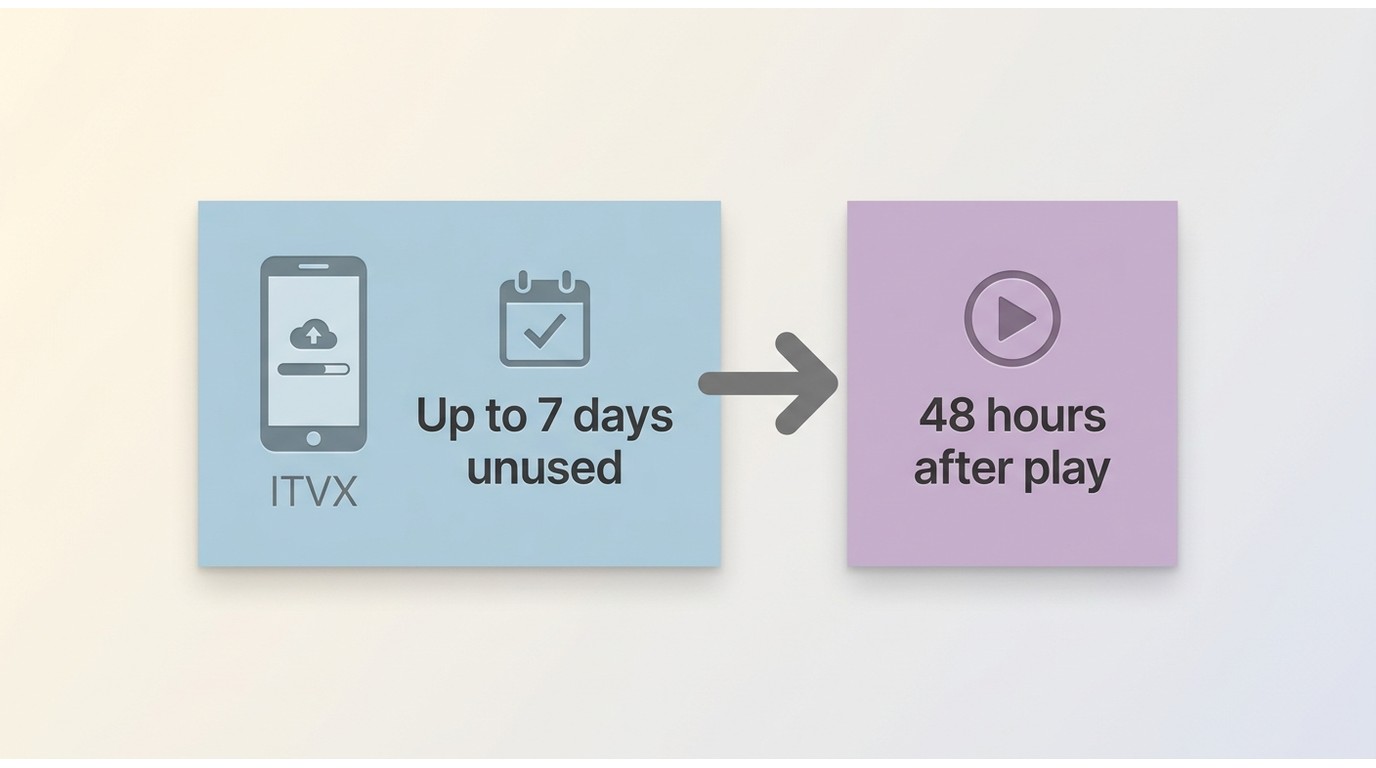 ITVX 下载时间规则:未播放最多 7 天,开始播放后需在 48 小时内看完
