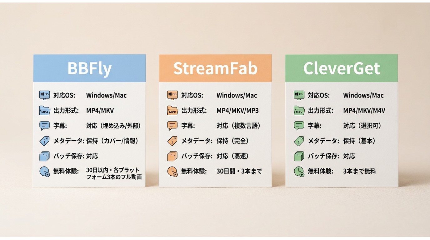 BBFly、StreamFab、CleverGetの対応OSやMP4/MKV、字幕対応を比べた要点比較