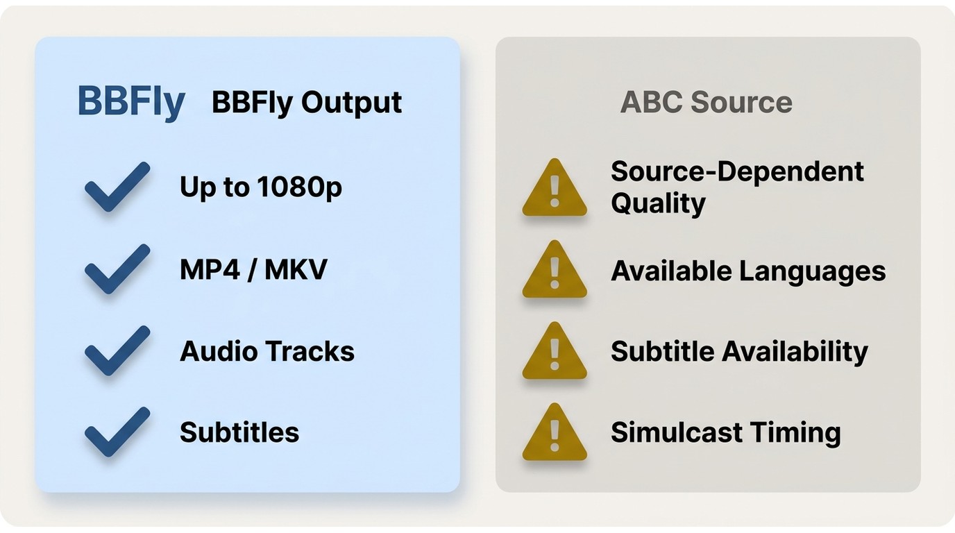 BBFly output capabilities vs ABC source limits: 4K MP4/MKV with selectable audio and subtitles, all 