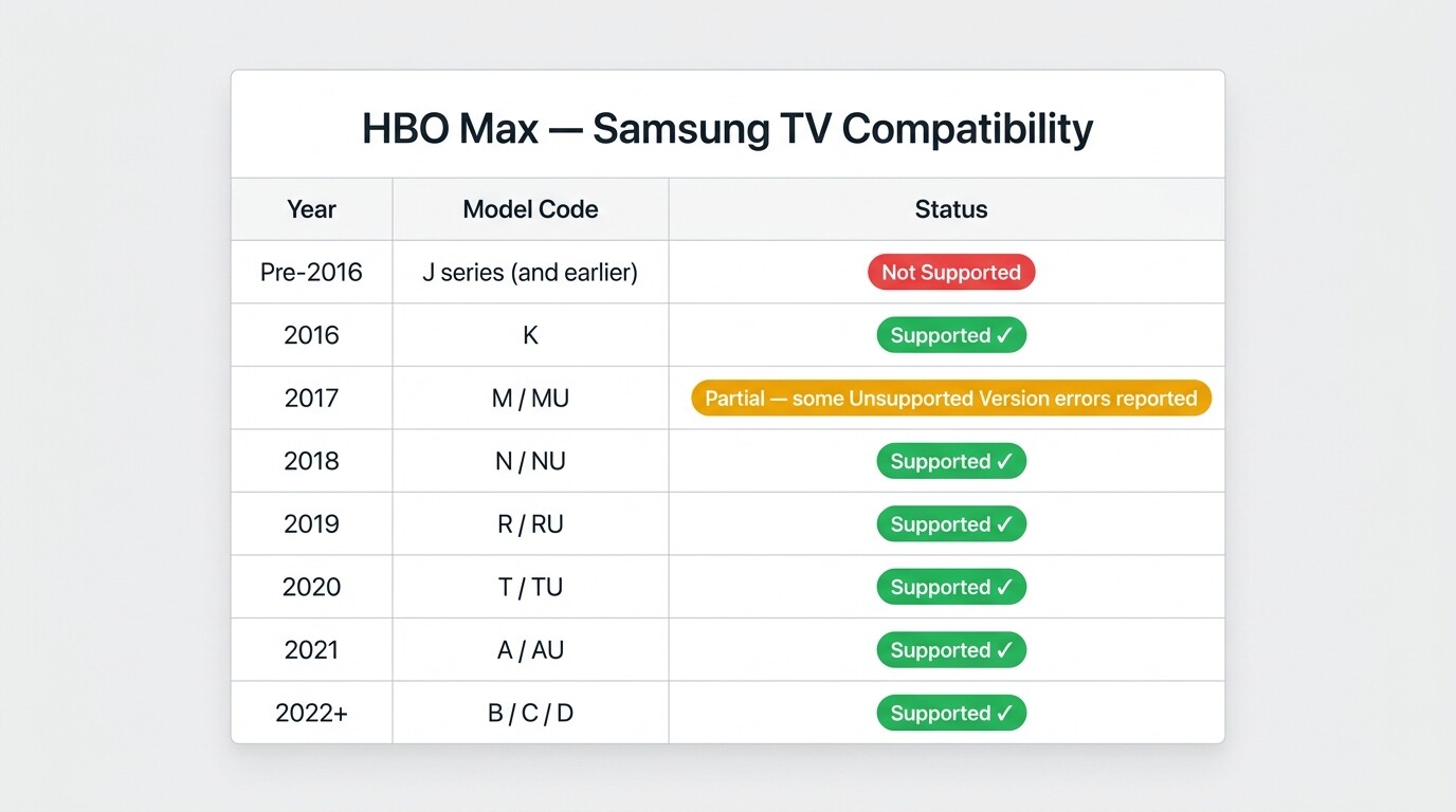 Samsung TV model year and letter code compatibility chart for HBO Max, 2016 K through 2022+ B C D