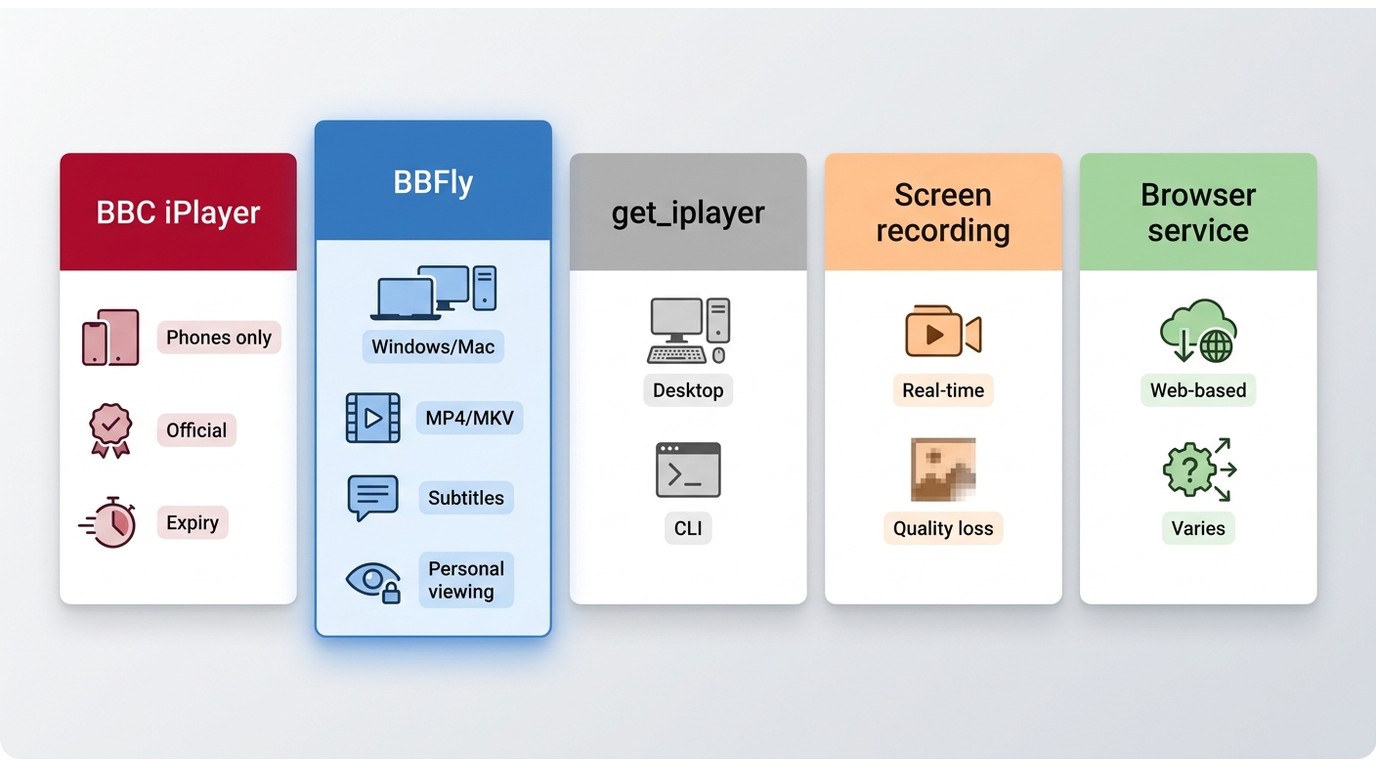 Comparison of BBC iPlayer app, BBFly, get_iplayer, screen recording, and browser download methods.