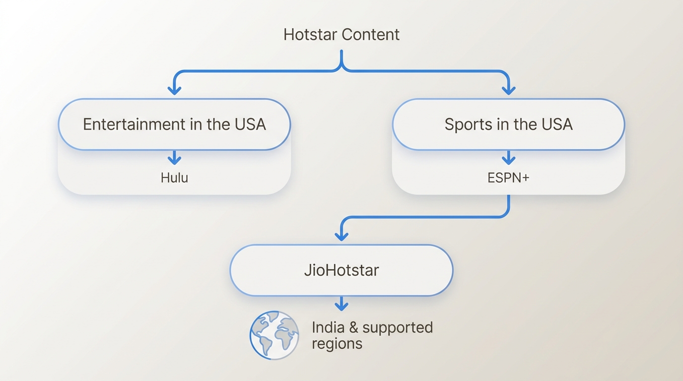 Hotstar content in the USA: entertainment on Hulu, sports on ESPN+, JioHotstar for supported regions