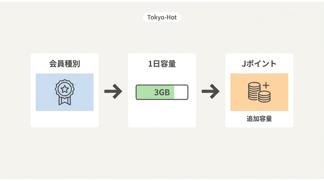Tokyo-Hotの会員種別ごとの容量とJポイントの関係を示す図