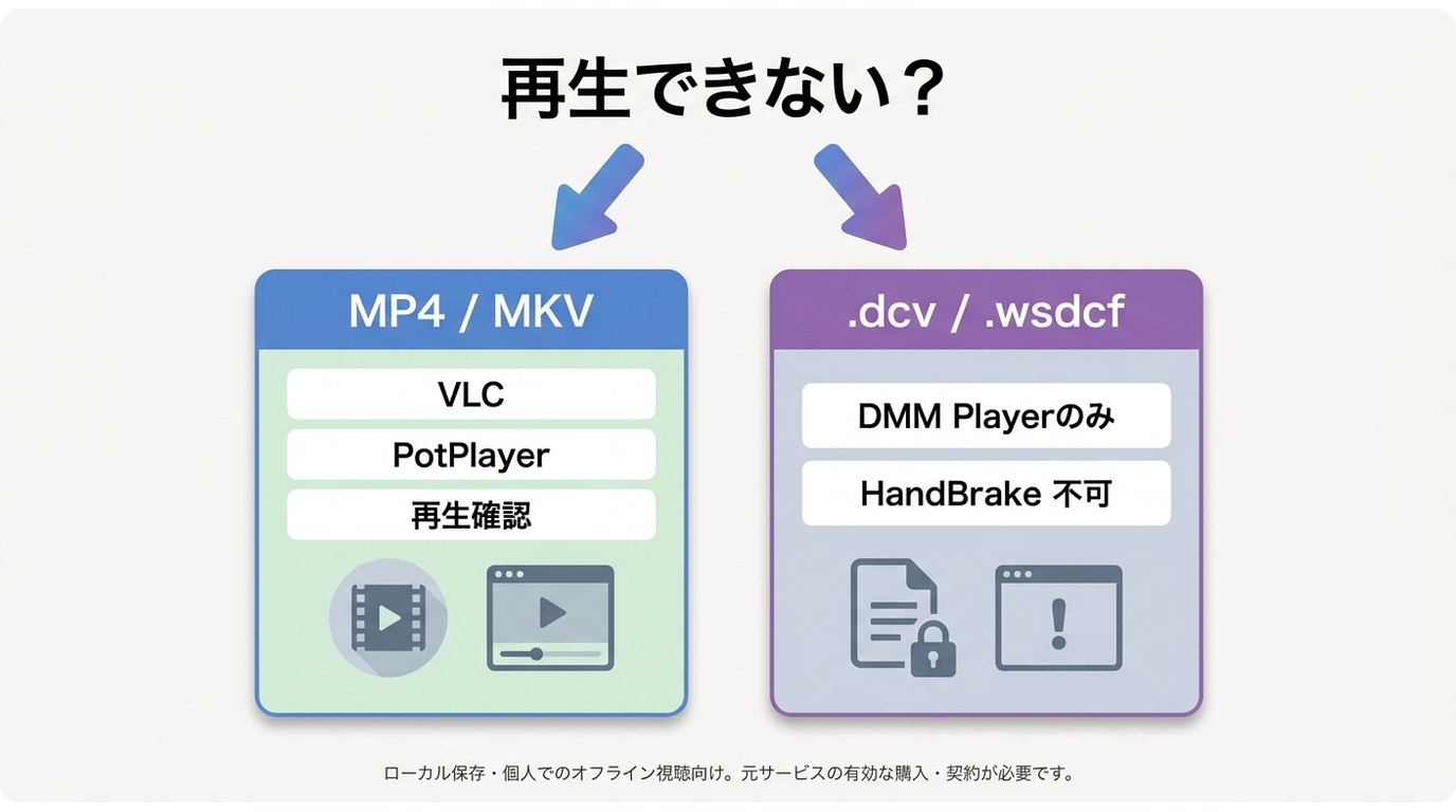MP4/MKVはVLCやPotPlayer、.dcv/.wsdcfはDMM Playerのみという確認手順