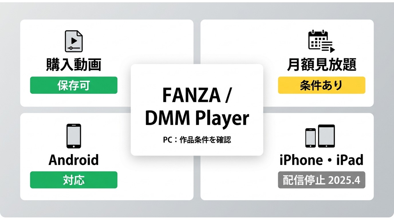FANZA公式保存の対象作品とPC・Android・iPhone/iPadの利用条件の整理図