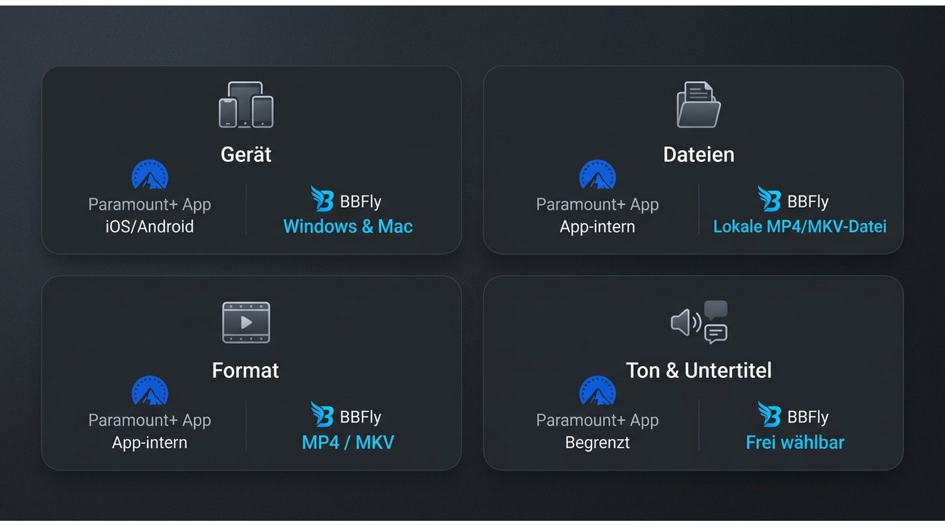 Vergleich Paramount+ App vs. BBFly: Gerät, Dateiformat MP4/MKV, Untertitel- und Tonauswahl