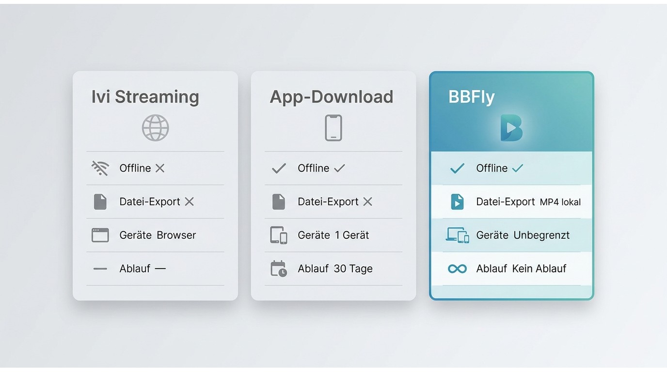 Vergleich: Ivi Streaming vs. App-Download vs. BBFly Downloader – Offline, Dateiexport und Geräteunte