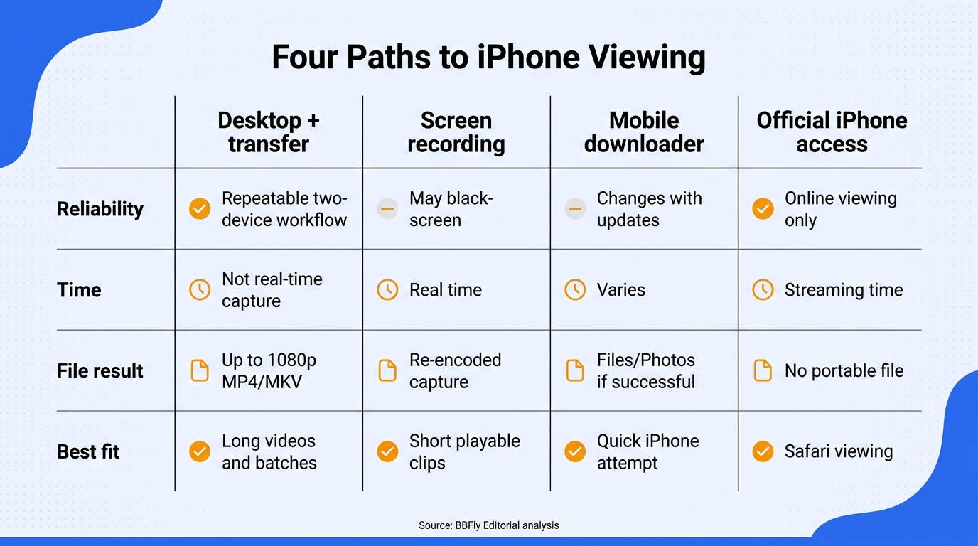 Comparison matrix of desktop transfer, screen recording, mobile downloader, and official iPhone brow