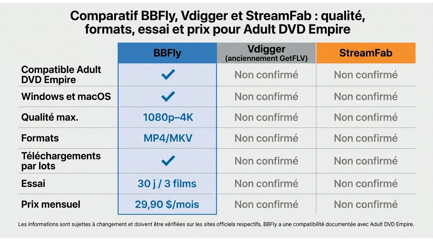 Comparatif BBFly, Vdigger et StreamFab : qualité, formats, essai et prix pour Adult DVD Empire