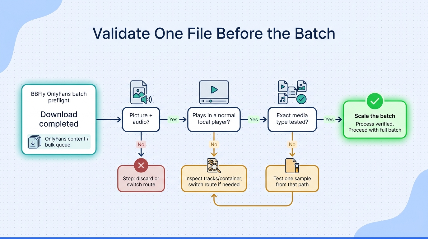 A completed transfer is only the first gate: verify picture, audio, playback, and the exact media pa